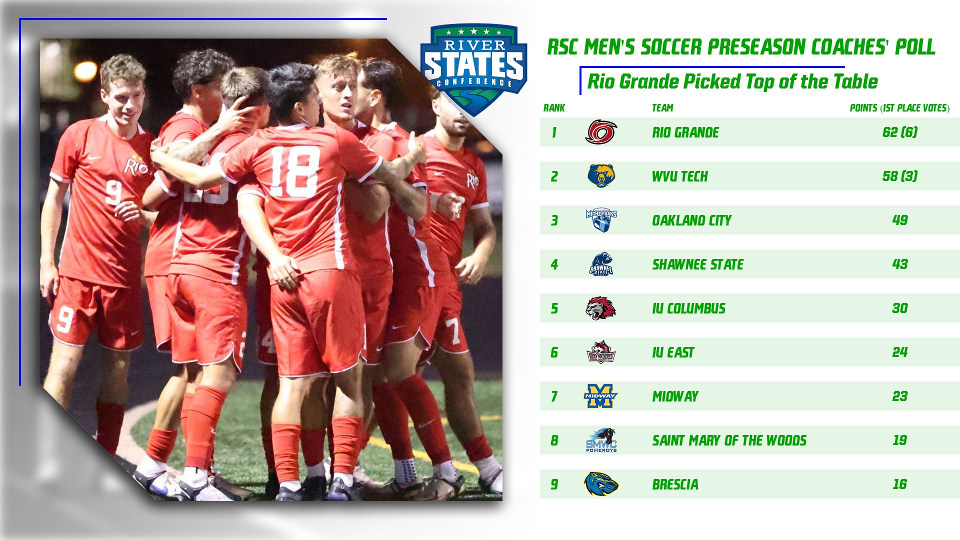 Rio men rest atop RSC preseason poll