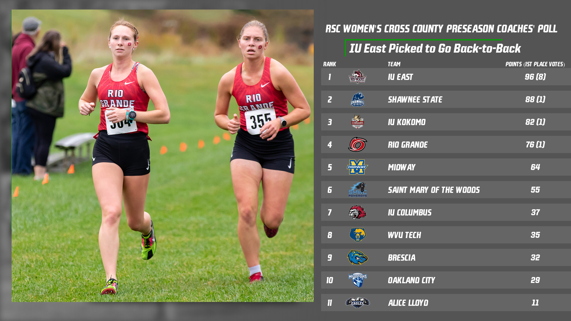 RedStorm women fourth in RSC preseason poll